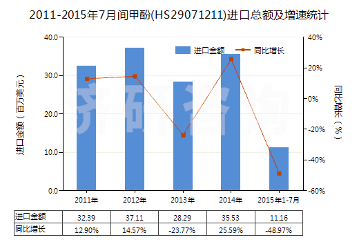 2011-2015年7月間甲酚(HS29071211)進(jìn)口總額及增速統(tǒng)計(jì)